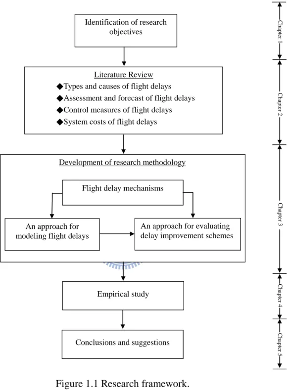 Figure 1.1 Research framework. 