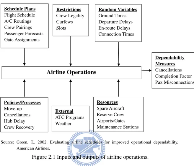 Figure 2.1 Inputs and outputs of airline operations. 