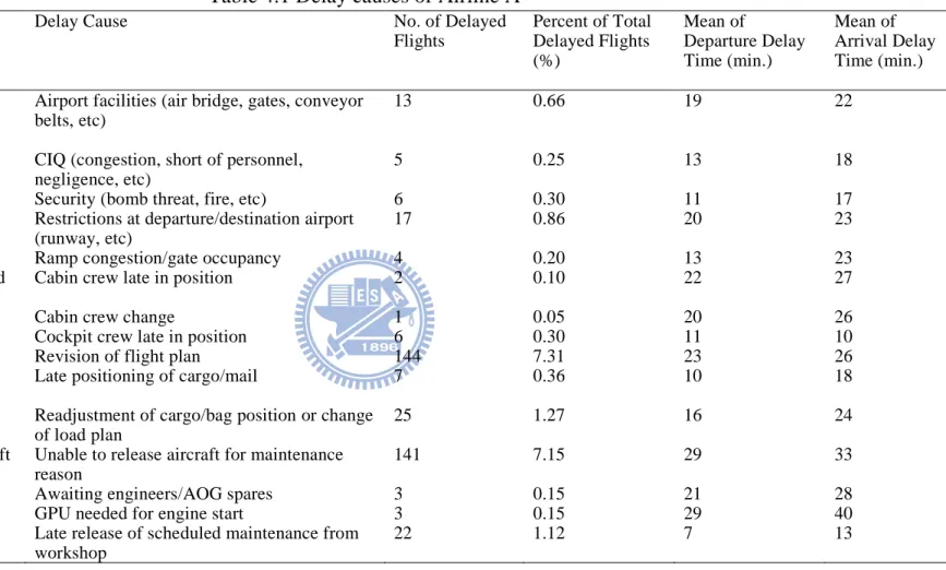 Table 4.1 Delay causes of Airline A 