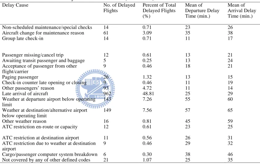 Table 4.1 Delay causes of Airline A (Continued) 