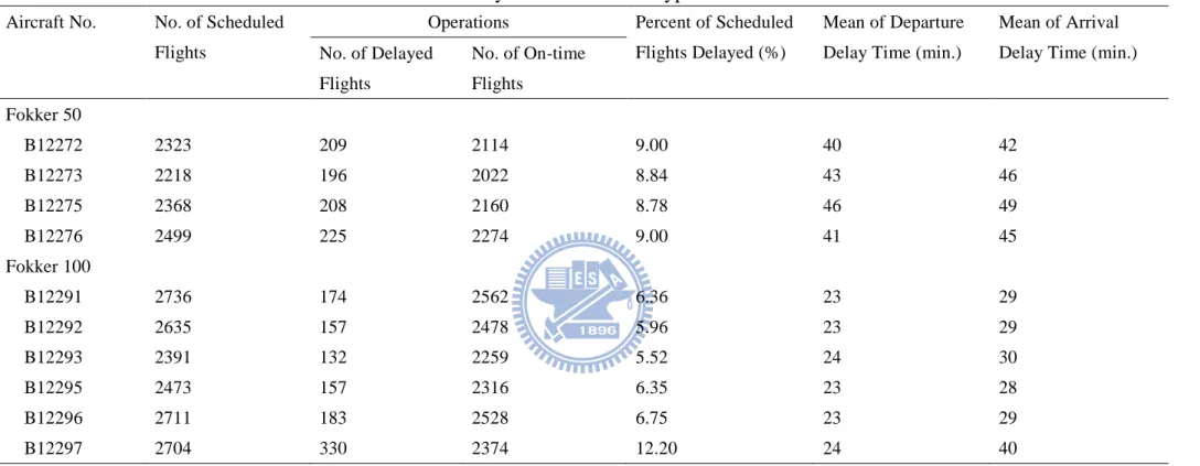Table 4.2 Delay times of various types of aircraft 