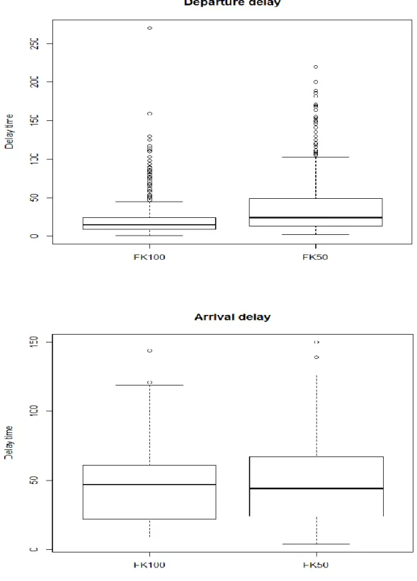 Figure 4.2 Boxplots of various types of aircraft. 