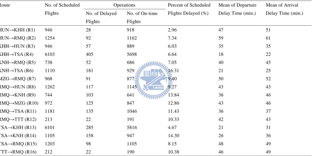 Table 4.3 Delay times of various routes 