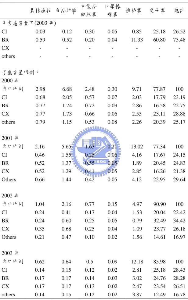 表 5.4  各年各產業在台北至香港航線選擇機率  單位：%  農林漁牧  食品紡織 木製品 與紙業 化學橡膠業  機械業 電子業  總計  不考慮容量下(2003 年)  CI  0.03  0.12 0.30 0.05  0.85 25.18  26.52 BR  0.59  0.52 0.20 0.04  11.33  60.80  73.48 CX -  -  -  -  -  -  -  others - -  -  - -  -  -  考慮容量限制下  2000 年  出口比例  2.98  
