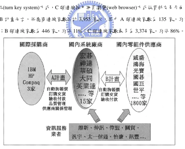 圖 2- 3 AB 計畫內容示意圖  資料來源：范錚強等(2005) 