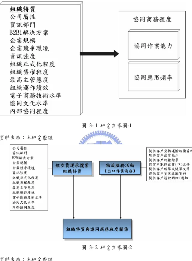 圖 3- 1 研究架構圖-1  資料來源：本研究整理  圖 3- 2 研究架構圖-2  資料來源：本研究整理  第二節 變數定義與操作化  本節乃針對文獻探討的結果，將組織特質變數與協同商務程度予以操作化(表 3-1 為各變數操作化後的匯整表)。 