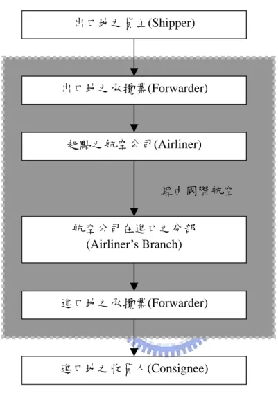 圖 1.1  研究範疇一