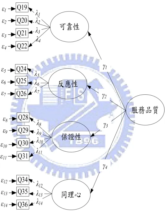 圖 4.5-2 服務品質之二階驗證性因素分析初始結構 