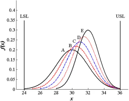 Figure 2-1. Distribution of five processes with USL = 36.0, LSL = 24.0. 
