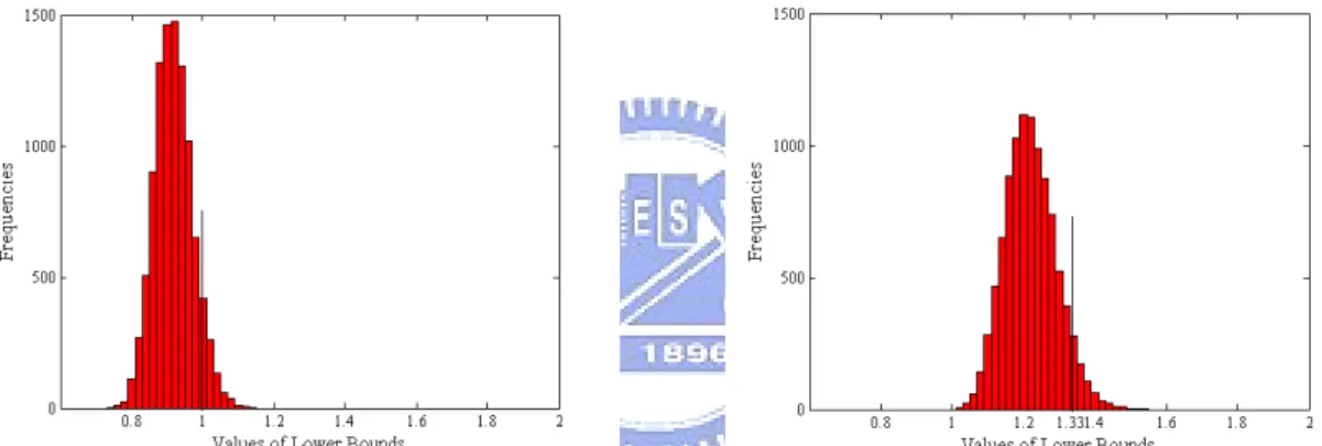 Figure 2-2(a). Histogram of 10000 lower  bounds with S pk  = 1.00. 