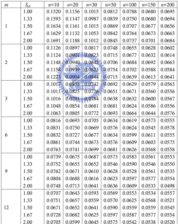 Table 2-4. Simulated type I errors  α  for various m, n, and S pk  with 10,000 lower bounds