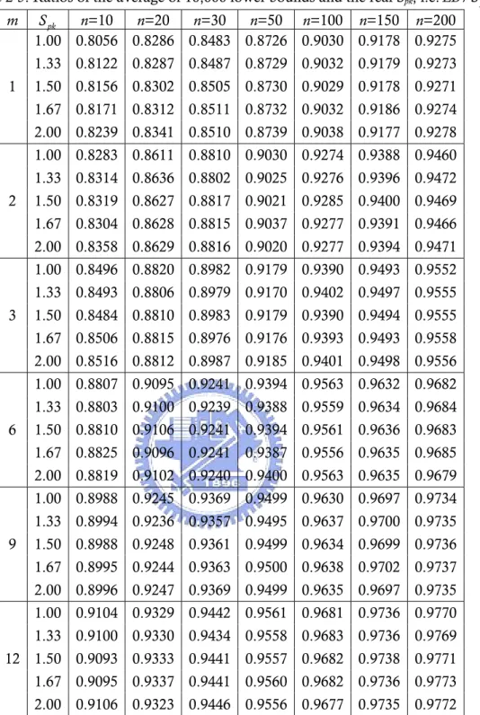 Table 2-5. Ratios of the average of 10,000 lower bounds and the real S pk , i.e. LB S 