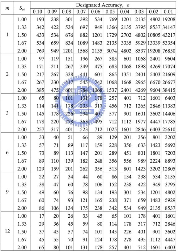 Table 2-6. Sample sizes required for the normal approximation to converge with  α  = 0.05