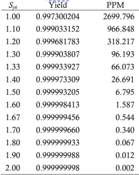Table 3-1 summarizes the corresponding production yields as well as non-conformities in parts  per million (PPM) for S pk  = 1.0(0.1)2.0, including the most commonly used performance  requirements: 1.00, 1.33, 1.50, 1.67, and 2.00
