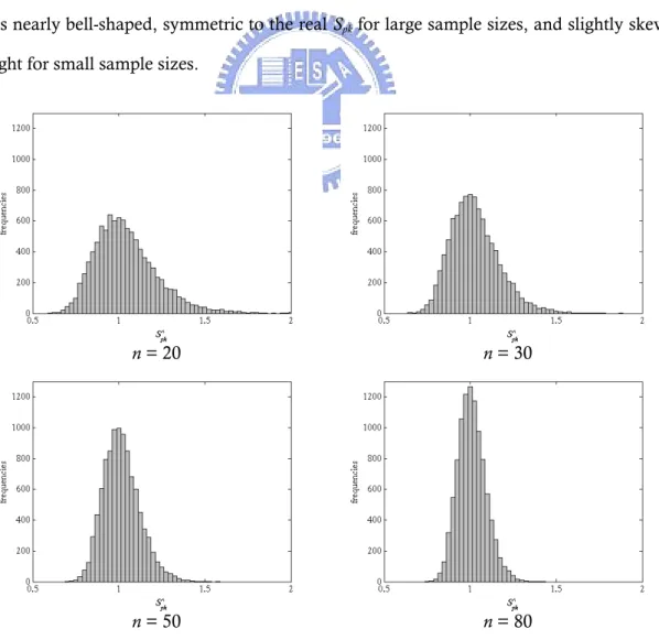Figure 3-1. Histograms of  ˆ S  with simulation parameters S pk pk  = 1.0 and  ξ = 0.   