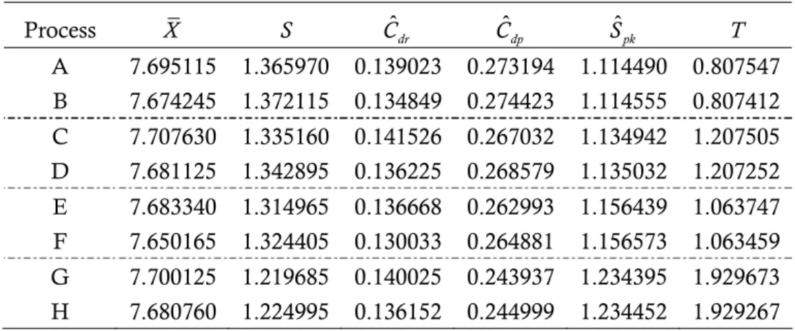 Table 3-2 shows a couple of examples for testing H 0 : S pk ≤ 1.0 versus H 1 : S pk   > 1.0 in which the  sample estimate of S pk  is larger (e.g