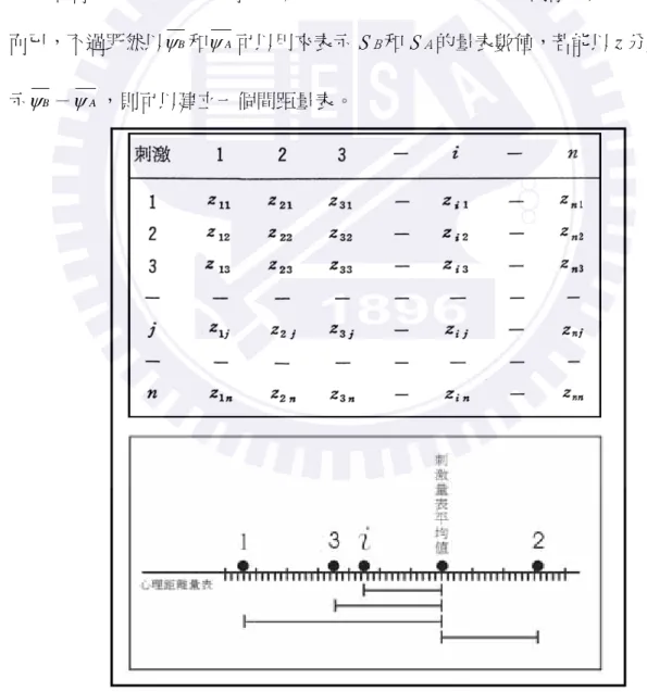 圖 3-4  受試者判斷 S  B 大於 S  A 的機率面積  不過以 P 分數仍然沒有辦法建立一個間距量表，只是呈現兩刺激的差異比率 而已，不過既然以 ψ B 和 ψ A 可以用來表示 S  B 和 S  A 的量表數值，若能以 z 分數表 示 ψ B － ψ A ，則可以建立一個間距量表。            圖 3-5  配對比較量表中的 Z 矩陣，將 矩陣的每縱行求一個平均值 z 並乘以 2 就可以獲得該縱行刺激與所有刺激平均值之間的差異。 