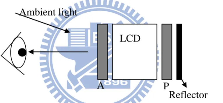 Fig. 1.5. A reflective LCD using ambient light for displaying images 