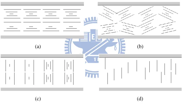 Fig. 2.2 Schematic of the textures in CLCs: (a) planar, (b) focal conic, (c) fingerprint, and (d)  isotropic or homeotropic cholesteric texture [4] 