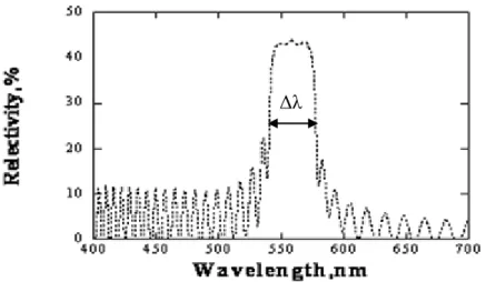 Fig. 2.4 Reflection spectrum is in the planar texture for CLCs 