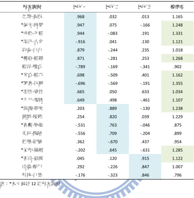 表 3.8  因子分析成份矩陣與標準差  形容詞對  因子一  因子二  因子三  標準差  無聊‐亮眼  .968  .032  .013  1.165  *保守‐時髦  .947  .075  ‐.166  1.248  *成熟‐年輕  .944  ‐.083  .191  1.331  *現代‐古典  ‐.916  .041  .130  1.121  約束‐自由  .879  ‐.244  .235  1.018  *嚴肅‐輕鬆  .871  ‐.281  .253  1.268  輕浮‐穩重  ‐