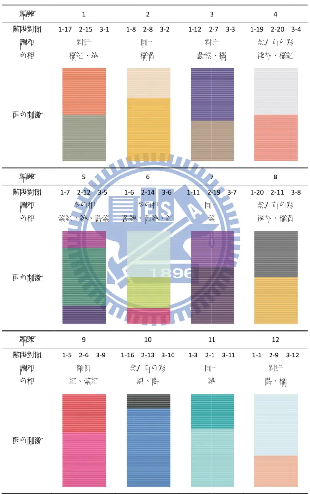 表 3 階 配 階 配 階 配 .12  第三階段編號 階段對照 調和 色相 配色刺激 編號 階段對照 調和 色相 配色刺激 編號 階段對照 調和 色相  配色刺激  段配色刺激物1 1‐17    2‐15 對比  橘紅、綠5 1‐7    2‐12 多色相紫紅、綠、9 1‐5    2‐6   類似 紅、紫紅 物與編號對照表  3‐1 1‐8綠    3‐5 1‐6相 藍紫 藍綠 3‐9 1‐16無紅    表  2  8    2‐8    3‐2同一 橘黃 6  6    2‐14    3‐6多色