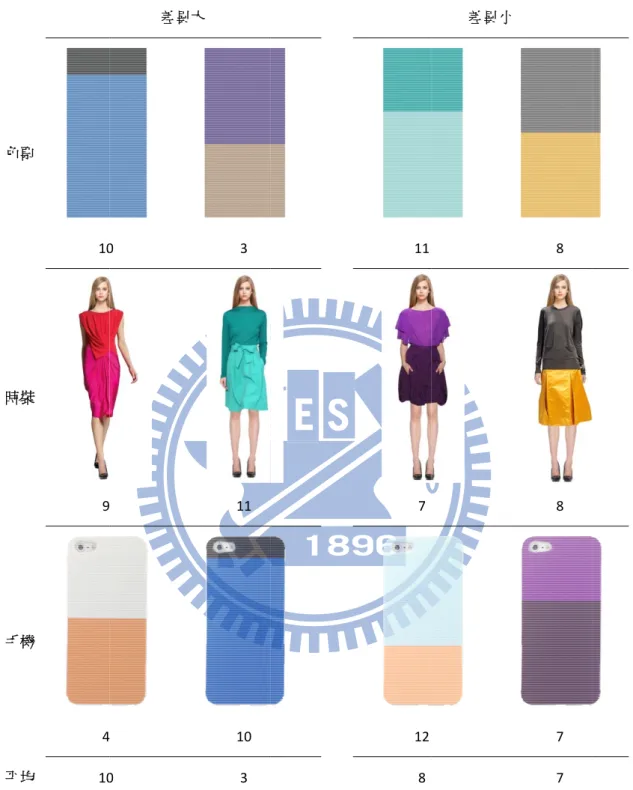 表 4   色票 時裝 手機 平均       .8  配色討論─票 10裝 9機 4均 10 ─性別差異   差異 0     0  異大  3  11 10 3              117128 差異小   小  8 8 7 7    