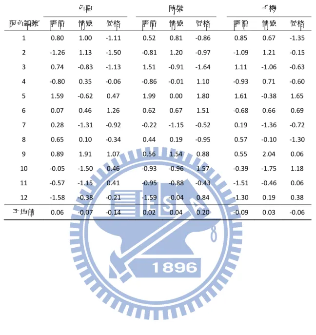 表 4.11  整體因子分析 36 件刺激物的因子得分  配色編號  色票  時裝  手機 評價 情感 風格 評價情感風格評價 情感  風格  1  0.80  1.00  ‐1.11 0.52  0.81  ‐0.86 0.85  0.67  ‐1.35  2  ‐1.26  1.13  ‐1.50 ‐0.81 1.20  ‐0.97 ‐1.09  1.21  ‐0.15  3  0.74  ‐0.83  ‐1.13 1.51  ‐0.91 ‐1.64 1.11  ‐1.06  ‐0.63  4  ‐0.