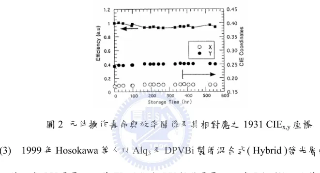 圖 2  元件操作壽命與效率關係及其相對應之 1931 CIE x,y 座標  (3)  1999 年 Hosokawa 等人以 Alq 3 及 DPVBi 製備混合式( Hybrid )發光層的 元件，在 5 V 電壓下，其 EL 效能在 5 V 操作電壓下可達 5.4 cd/A，比傳統 的多層式元件結構增加兩倍的效率。該研究中也發現 DPVBi 的電洞傳輸 效率(hole mobility)為 2~4x10 -3  cm 2 /Vs，相當接近極為熟知的電洞傳輸材料 TPD。 