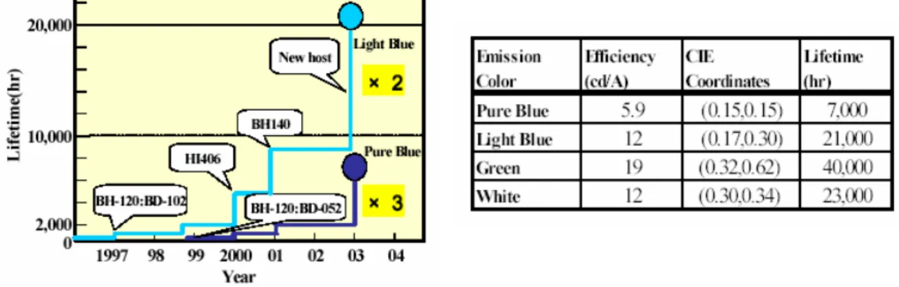 圖 3 DSA 系列藍光元件效率及壽命演進圖 
