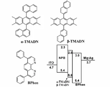 圖 10 TMADN 的分子結構與元件結構圖 