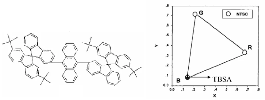圖 11 TBSA 分子結構與 CIE x,y 及 NTSC 的色度需求 