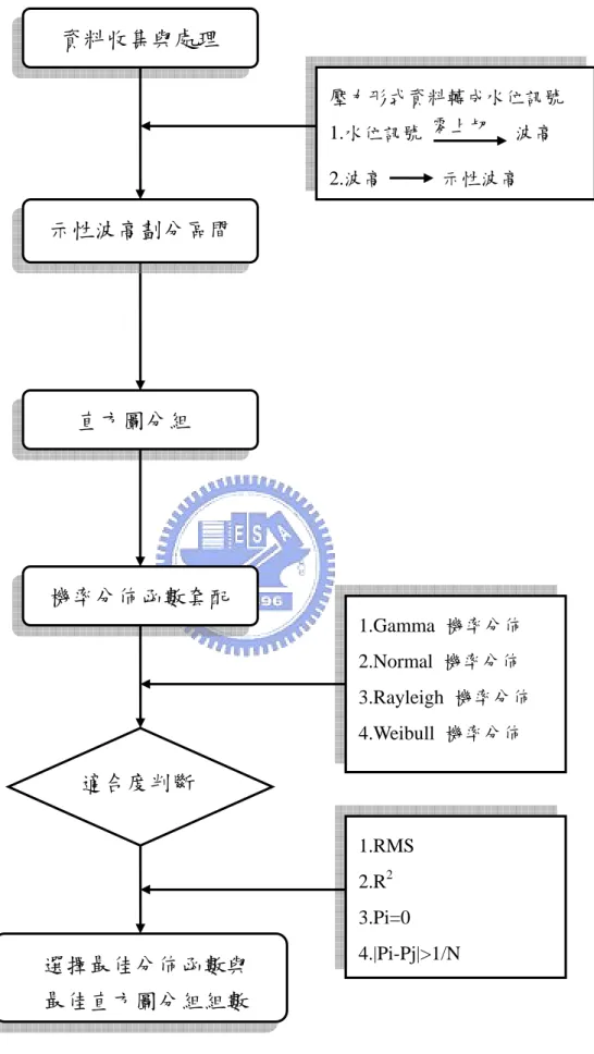 圖 2-4  波高分析流程圖  壓力形式資料轉成水位訊號 1.水位訊號            波高 2.波高            示性波高 零上切     資料收集與處理   示性波高劃分區間直方圖分組   機率分佈函數套配 適合度判斷       選擇最佳分佈函數與       最佳直方圖分組組數1.Gamma  機率分佈 2.Normal  機率分佈 3.Rayleigh  機率分佈 4.Weibull  機率分佈 1.RMS 2.R23.Pi=0 4.|Pi-Pj|>1/N 