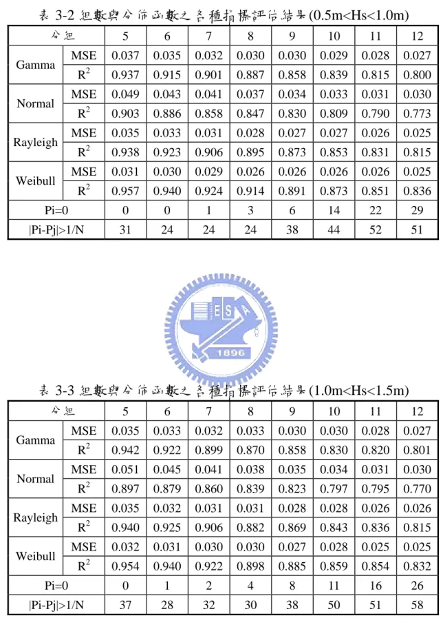 表 3-2 組數與分佈函數之各種指標評估結果(0.5m<Hs<1.0m)    分組  5 6 7 8 9 10  11  12  MSE 0.037  0.035 0.032 0.030 0.030 0.029 0.028  0.027 Gamma  R 2  0.937  0.915 0.901 0.887 0.858 0.839 0.815  0.800 MSE 0.049  0.043 0.041 0.037 0.034 0.033 0.031  0.030 Normal  R 2  0