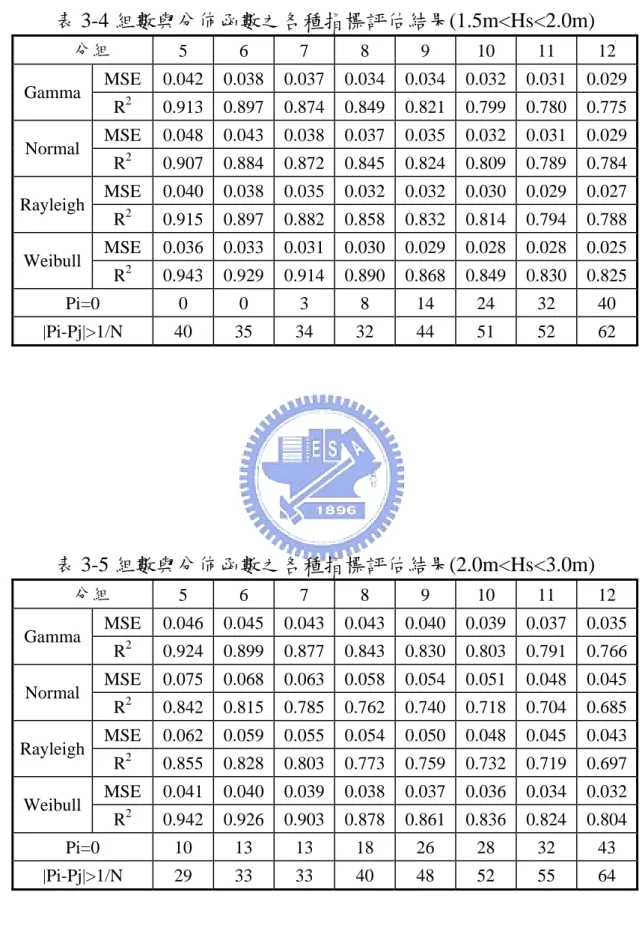 表 3-4 組數與分佈函數之各種指標評估結果(1.5m<Hs<2.0m)    分組  5 6 7 8 9 10  11  12  MSE 0.042    0.038  0.037  0.034  0.034  0.032    0.031    0.029  Gamma  R 2  0.913    0.897  0.874  0.849  0.821  0.799    0.780    0.775  MSE 0.048    0.043  0.038  0.037  0.035  0.0