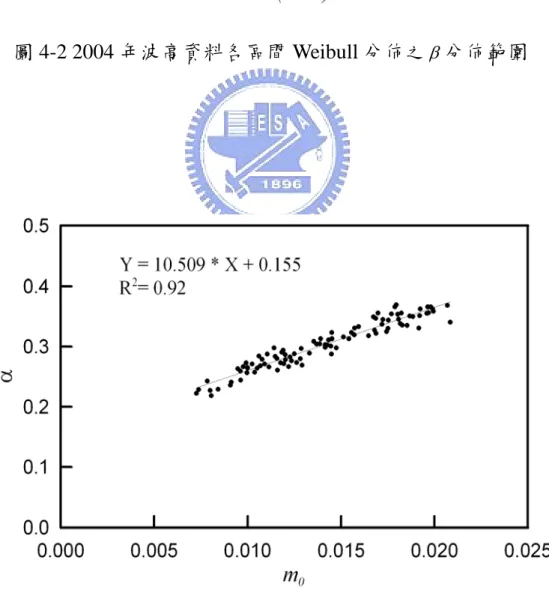 圖 4-3 2004 年波高資料水位時序列之 m 0 與 α 關係(Hs&lt;0.5m) 