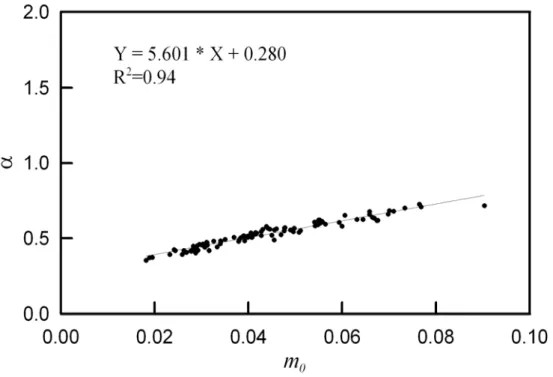 圖 4-4 2004 年波高資料水位時序列之 m 0 與 α 關係(0.5m&lt;Hs&lt;1.0m) 