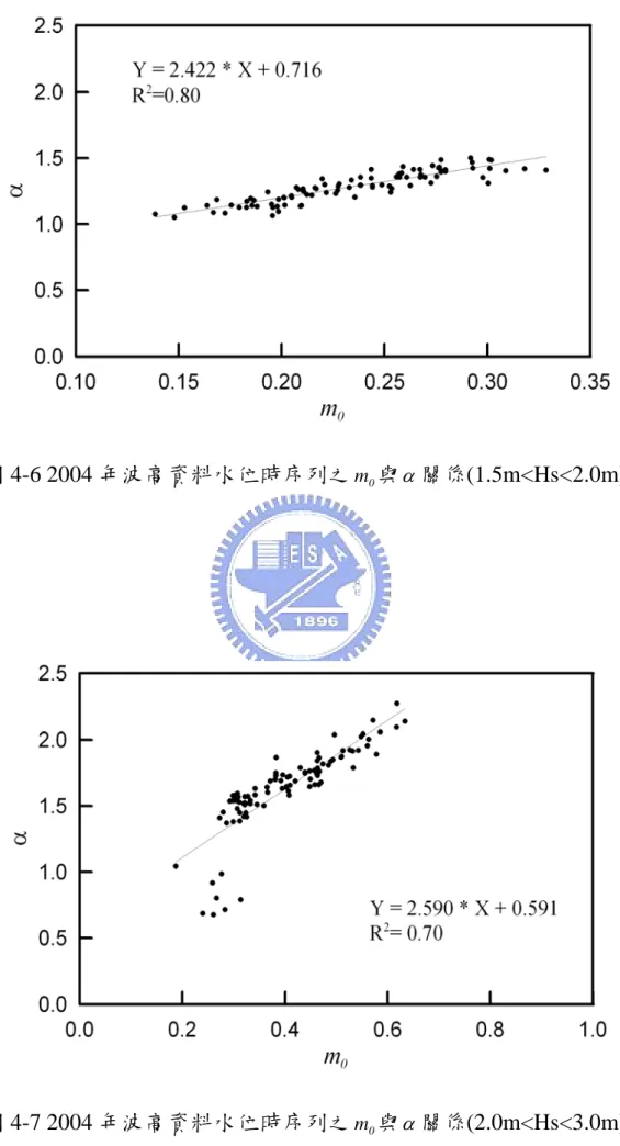 圖 4-7 2004 年波高資料水位時序列之 m 0 與 α 關係(2.0m&lt;Hs&lt;3.0m) 