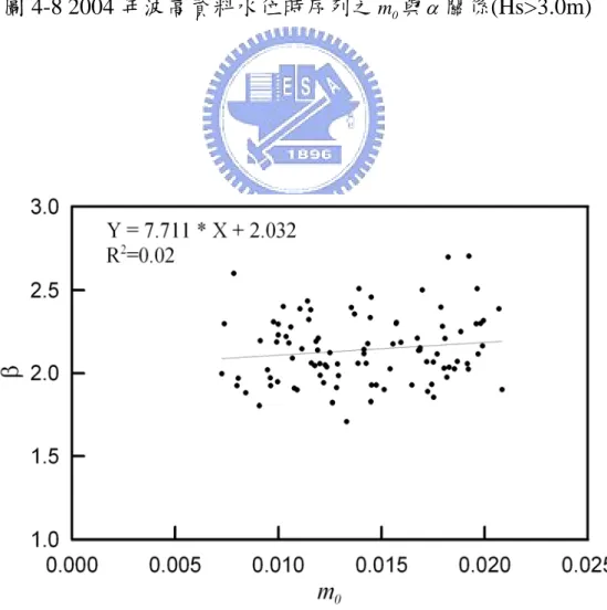 圖 4-9 2004 年波高資料水位時序列之 m 0 與 β 關係(H&lt;0.5m) 