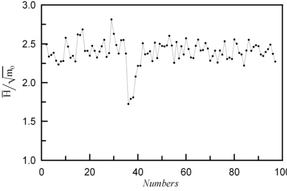 圖 4-23 2004 年各筆波高資料實際 H m 0 比值分佈圖(Hs&gt;3.0m)  根據圖 4-18 至圖 4-20 之結果，雖然其資料點之曲線抖動較大， 但可發現當示性波高小於 1.5 米以下(即第一至第三區間)，由圖可看 出其 H m 0 比值大部分皆小於 Weibull 分佈之理論值 2.413，而隨著 波高變大，如圖 4-21 所示，當 1.5m&lt; H s &lt;2.0m 時， H m 0 之大於 2.413 之資料點數也相對增加，於圖 4-23 之大波高中，其比值更逼近 2.8。