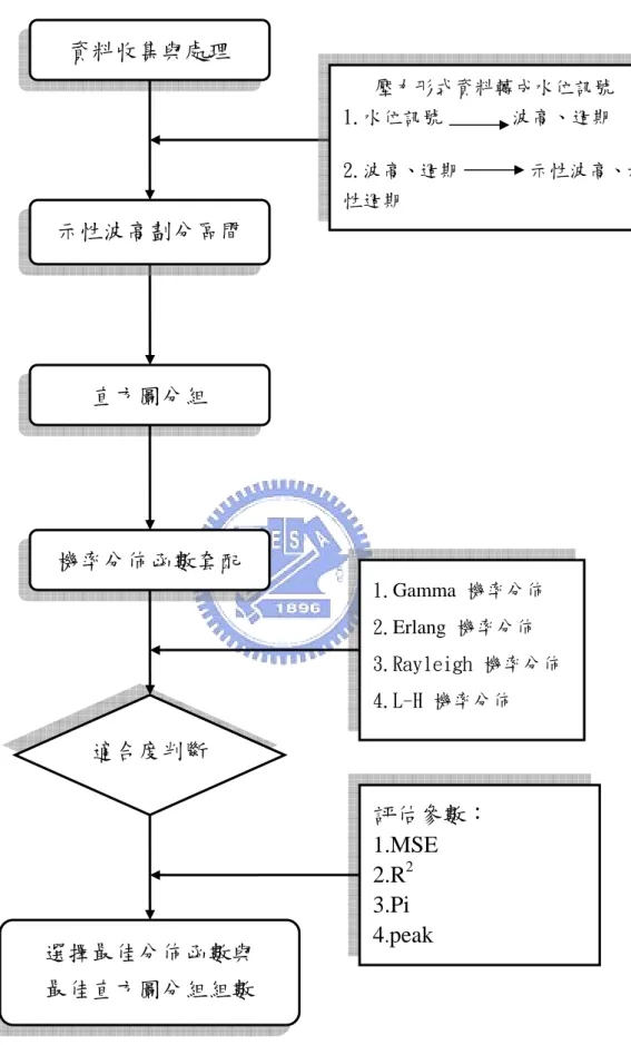 圖 3-3  波浪週期分析流程圖 資料收集與處理 示性波高劃分區間 直方圖分組 機率分佈函數套配 適合度判斷選擇最佳分佈函數與 最佳直方圖分組組數  1.Gamma  機率分佈 2.Erlang  機率分佈  3.Rayleigh 機率分佈4.L-H 機率分佈評估參數： 1.MSE 2.R2 3.Pi 4.peak 壓力形式資料轉成水位訊號 1.水位訊號      波高、週期  2.波高、週期       示性波高、示性週期 