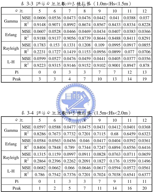 表 3-3  評估分組組數的各種指標（1.0m<Hs<1.5m）    分組  5 6 7 8 9 10  11  12  MSE 0.0606 0.0536 0.0473 0.0476 0.0442 0.041 0.0388  0.037 Gamma  R 2  0.9148  0.9071 0.8992 0.8674 0.8567 0.8433 0.8334  0.8228 MSE 0.0607 0.0528 0.0466 0.0469 0.0434 0.0407 0.0383 0.0366