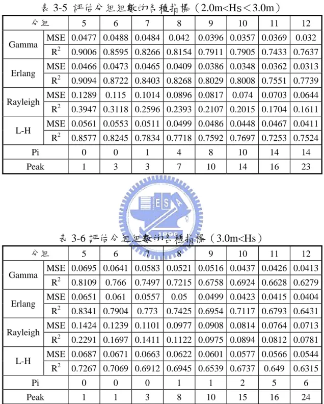 表 3-5  評估分組組數的各種指標（2.0m<Hs＜3.0m）    分組  5 6 7 8 9 10  11  12  MSE 0.0477 0.0488 0.0484 0.042 0.0396 0.0357 0.0369  0.032 Gamma  R 2  0.9006  0.8595 0.8266 0.8154 0.7911 0.7905 0.7433  0.7637 MSE 0.0466 0.0473 0.0465 0.0409 0.0386 0.0348 0.0362 0.0313 Er