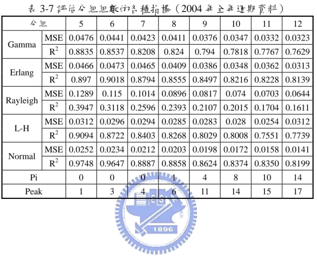 表 3-7 評估分組組數的各種指標（2004 年全年週期資料）    分組  5 6 7 8 9 10  11  12  MSE 0.0476  0.0441 0.0423 0.0411 0.0376 0.0347 0.0332  0.0323 Gamma  R 2  0.8835  0.8537 0.8208 0.824 0.794 0.7818 0.7767  0.7629 MSE 0.0466  0.0473 0.0465 0.0409 0.0386 0.0348 0.0362  0.0313 Erl