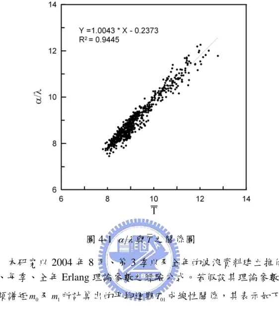 圖 4-1  α λ 與 T 之關係圖  本研究以 2004 年 8 月、第 3 季以及全年的波浪資料建立推估月 份、每季、全年 Erlang 理論參數之經驗公式。若假設其理論參數 α λ 與頻譜矩 m 0 及 m 1 所計算出的平均週期 T 01 成線性關係，其表示如下:  BTA⋅+= 01 λα                                       (4-1)  其中 A、B 為待定之係數値， α λ 、 T 01 單位為 sec。  圖 4-2 至圖 4-4 為利用式(4-1)