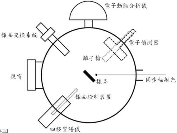圖 3-1：超高真空腔體配置俯視圖。 