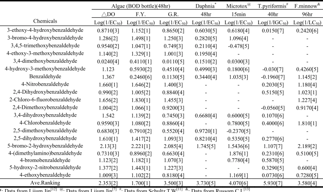 Table 2 Comparison of algal toxicity test results with other species 