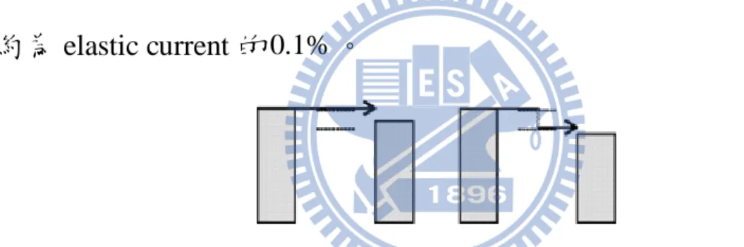 Fig.  10  左圖為電子沒有足夠的能量來激發分子振動，只有 elastic  current。右圖為當偏壓增加後，電子有足夠的能量激發分子振動，這 時候就有 inelastic current 發生。 