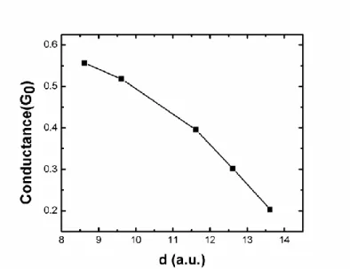 Fig. 17  不同電極間的距離計算出的 conductance，偏壓皆為 0.01 V。 