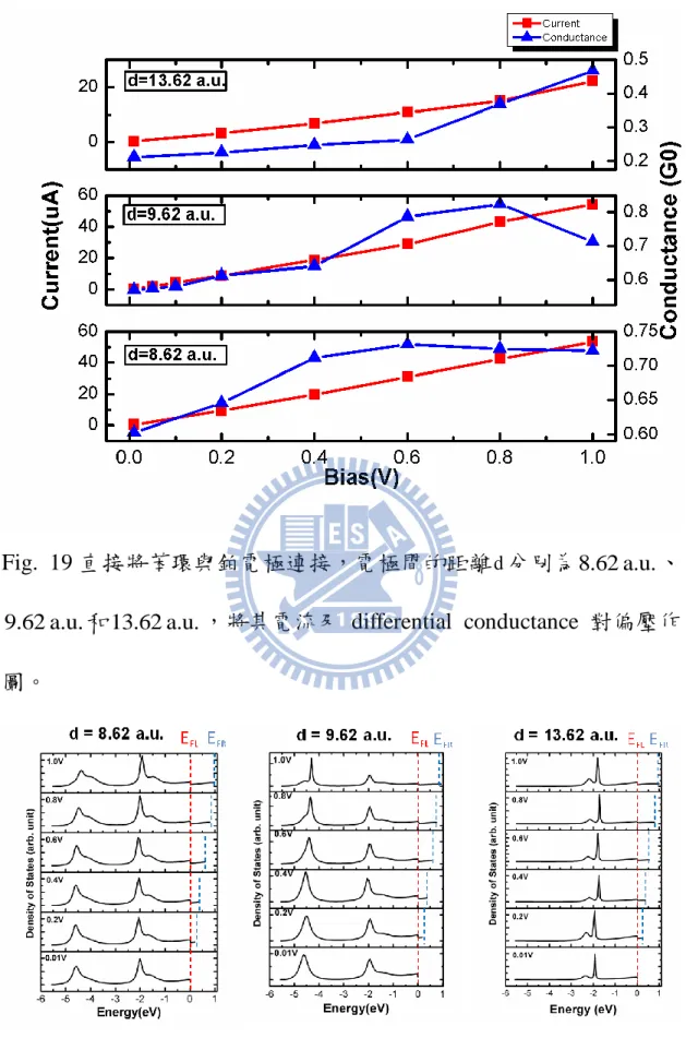 Fig.  19 直接將苯環與鉑電極連接，電極間的距離 d 分別為 8.62 a.u. 、 9.62 a.u. 和 13.62 a.u. ，將其電流及 differential  conductance 對偏壓作 圖。 